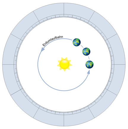 Erde umrundet die Sonne auf der Ekliptik