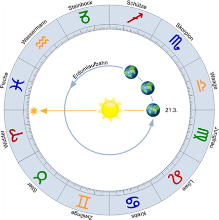 Von der Erde aus gesehen steht Sonne in Widder