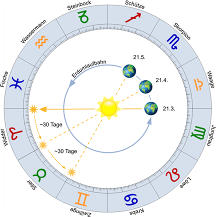 Sonne steht von der Erde aus gesehen in Zwilllinge