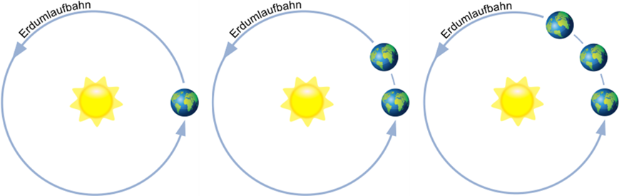 Erde auf der Umlaufbahn um die Sonne