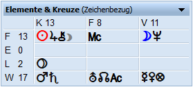 Elemente und Kardinalitäten im Horoskop